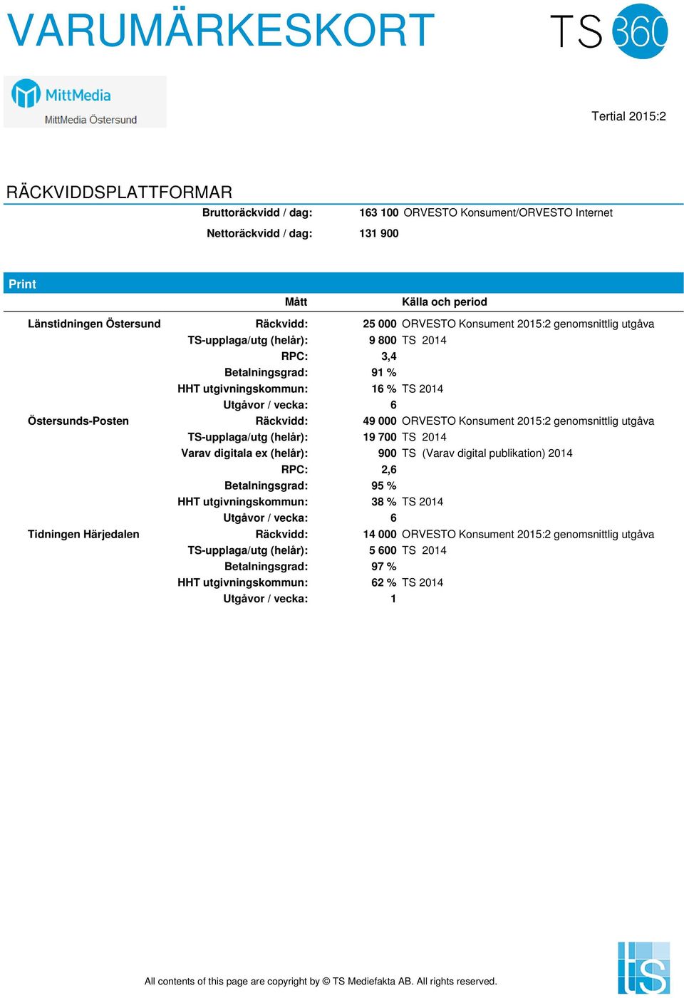 ORVESTO Konsument 2015:2 genomsnittlig utgåva TS-upplaga/utg (helår): 19 700 TS 2014 Varav digitala ex (helår): 900 TS (Varav digital publikation) 2014 RPC: 2,6 Betalningsgrad: 95 % HHT