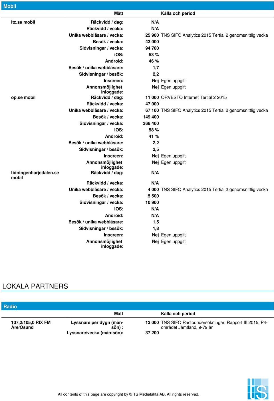 2015 Tertial 2 genomsnittlig vecka op.se mobil Räckvidd / dag: 11 000 ORVESTO Internet Tertial 2 2015 tidningenharjedalen.