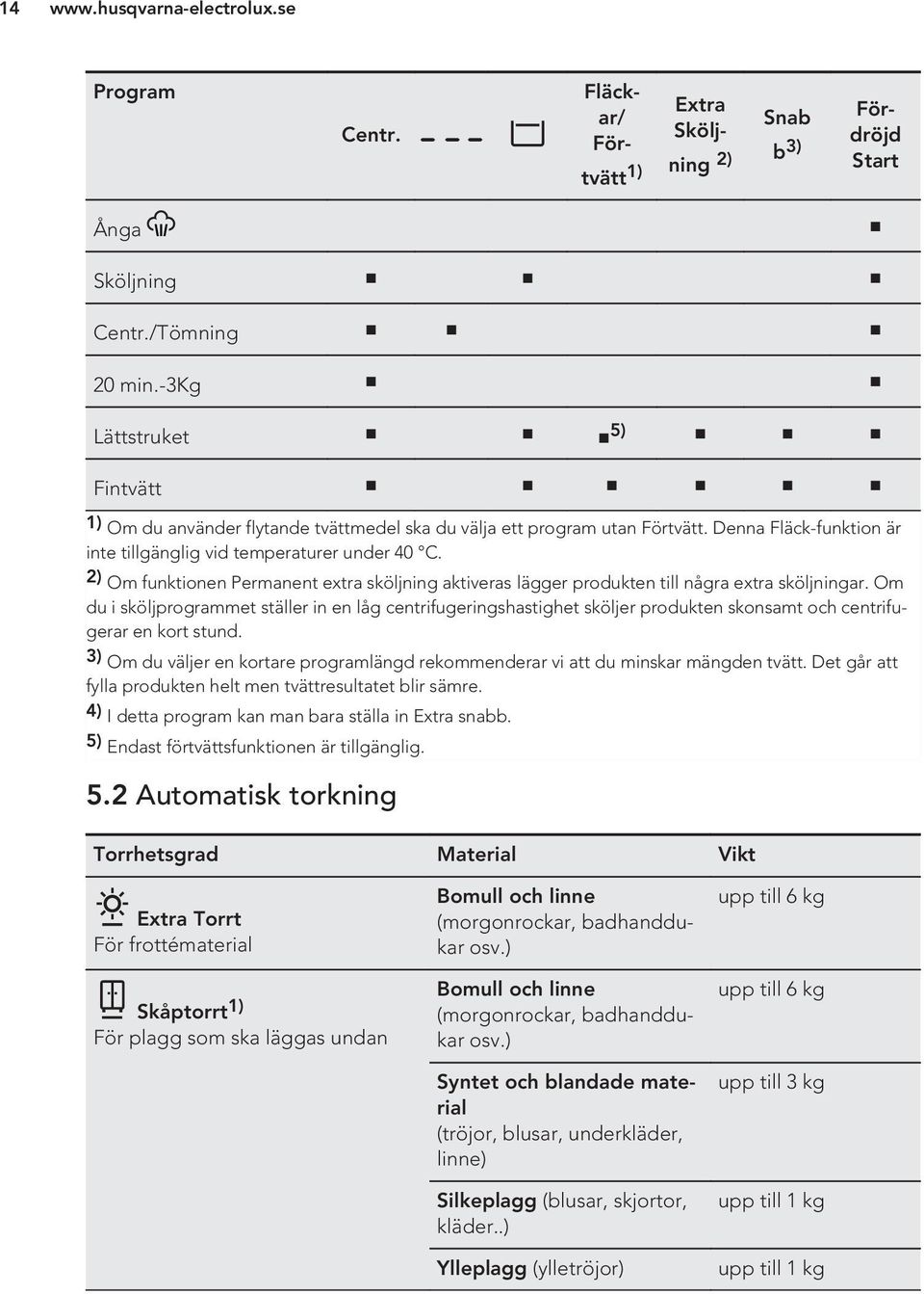 2) Om funktionen Permanent extra sköljning aktiveras lägger produkten till några extra sköljningar.