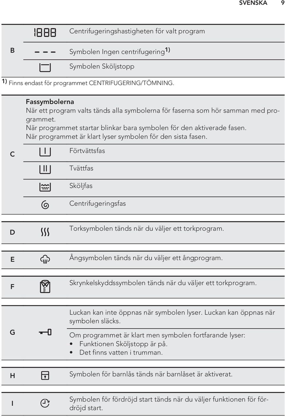 När programmet är klart lyser symbolen för den sista fasen. C Förtvättsfas Tvättfas Sköljfas Centrifugeringsfas D Torksymbolen tänds när du väljer ett torkprogram.