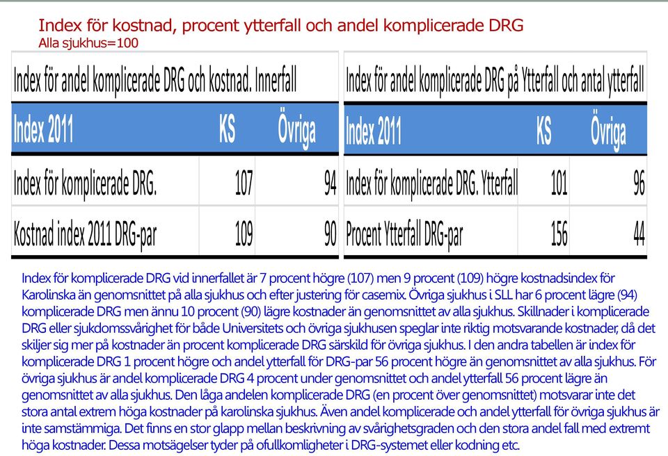 Ytterfall 101 96 Procent Ytterfall DRG-par 156 44 Index för komplicerade DRG vid innerfallet är 7 procent högre (107) men 9 procent (109) högre kostnadsindex för Karolinska än genomsnittet på alla