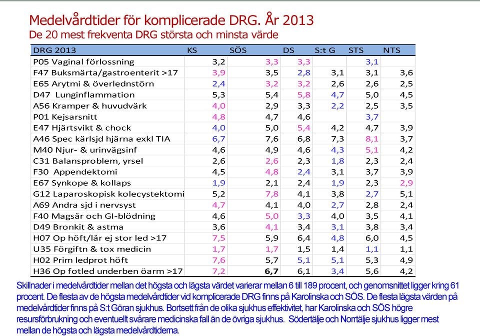 överlednstörn 2,4 3,2 3,2 2,6 2,6 2,5 D47 Lunginflammation 5,3 5,4 5,8 4,7 5,0 4,5 A56 Kramper & huvudvärk 4,0 2,9 3,3 2,2 2,5 3,5 P01 Kejsarsnitt 4,8 4,7 4,6 3,7 E47 Hjärtsvikt & chock 4,0 5,0 5,4