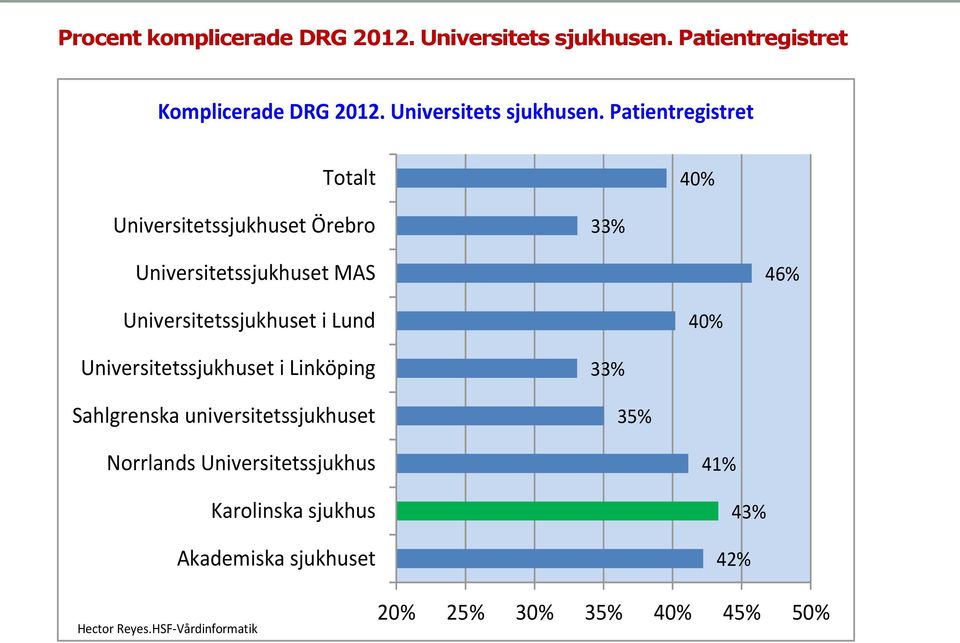 Patientregistret Totalt 40% Universitetssjukhuset Örebro 33% Universitetssjukhuset MAS 46% Universitetssjukhuset i