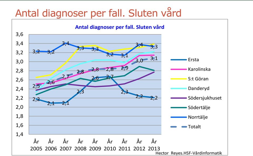 2,1 2006 2007  Sluten vård 3,3 3,3 2,8 2,3 2008 2,6 2,7 3,2 3,1 2,8 2,8 2,9 2009 2010 2,3 2011