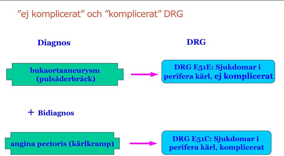 perifera kärl, ej komplicerat + Bidiagnos angina