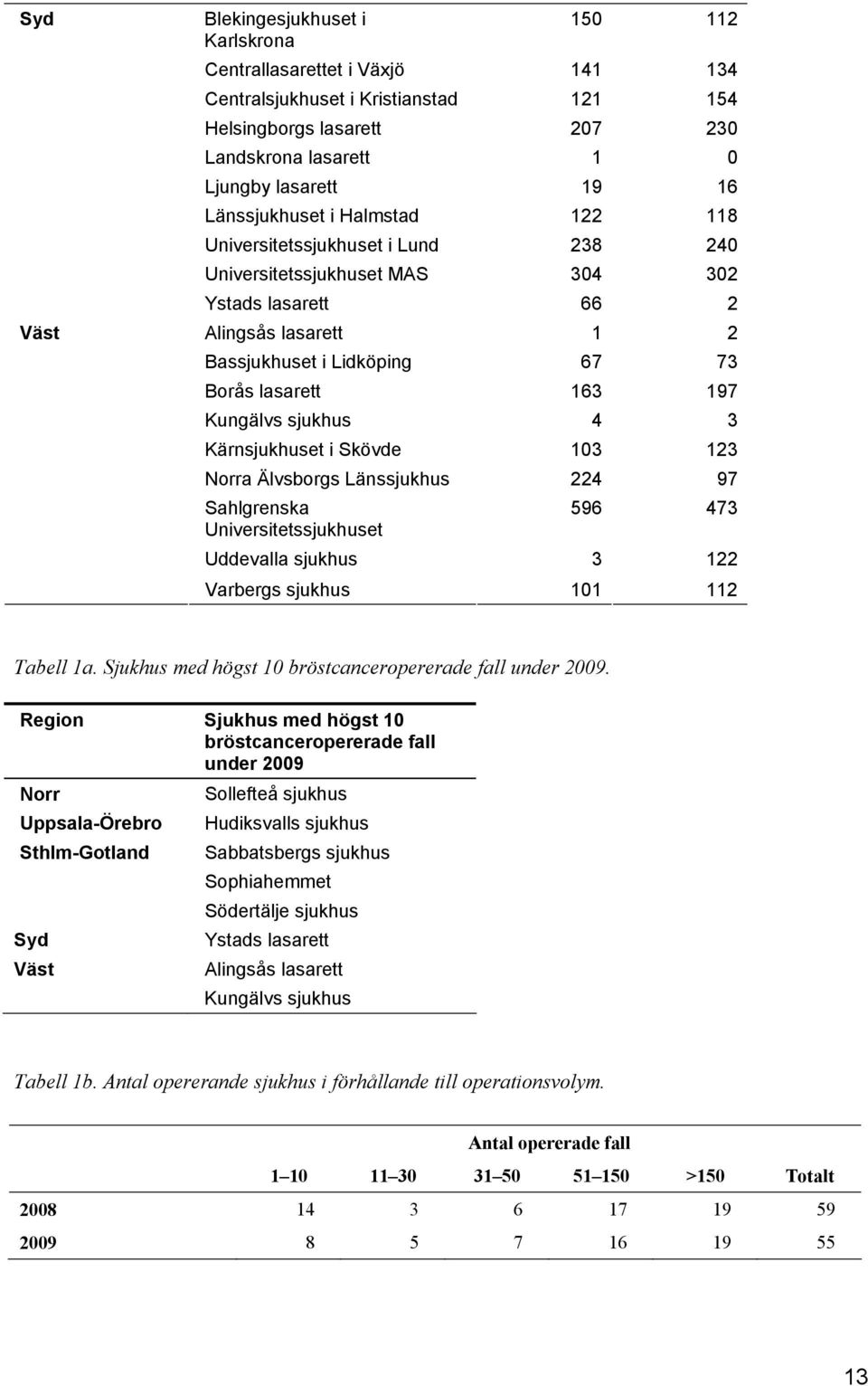 163 197 Kungälvs sjukhus 4 3 Kärnsjukhuset i Skövde 103 123 Norra Älvsborgs Länssjukhus 224 97 Sahlgrenska 596 473 Universitetssjukhuset Uddevalla sjukhus 3 122 Varbergs sjukhus 101 112 Tabell 1a.