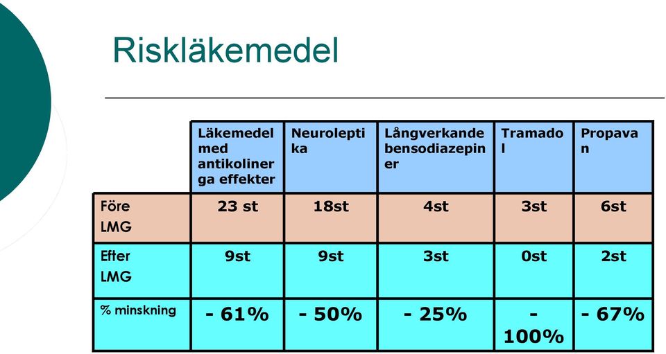 Propava n Före LMG Efter LMG 23 st 18st 4st 3st 6st