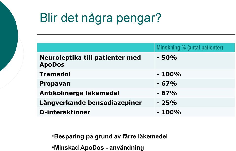 50% Tramadol - 100% Propavan - 67% Antikolinerga läkemedel - 67%