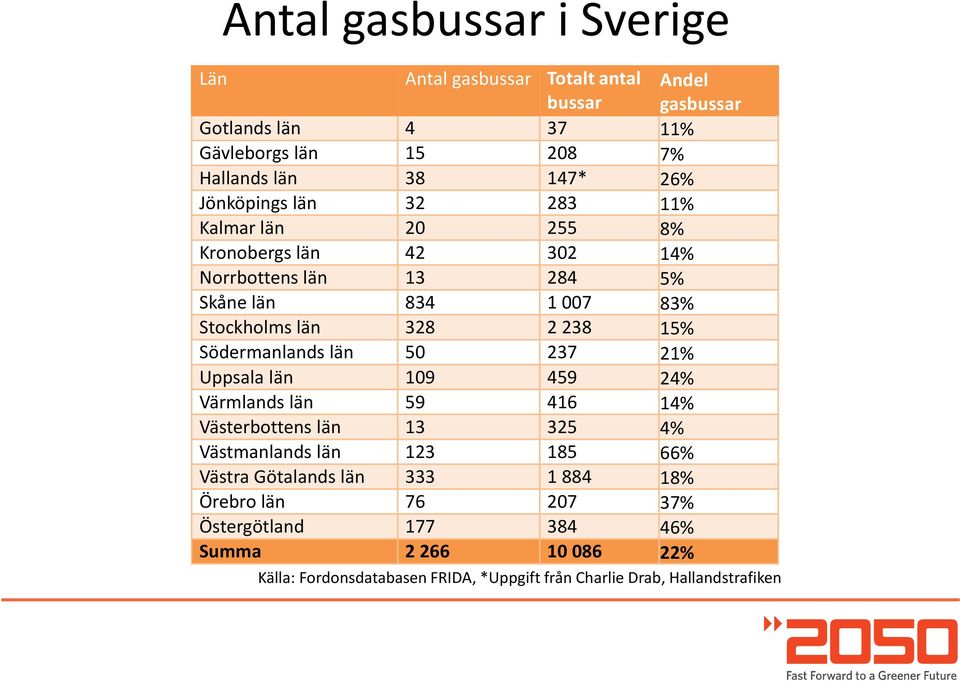 Södermanlands län 50 237 21% Uppsala län 109 459 24% Värmlands län 59 416 14% Västerbottens län 13 325 4% Västmanlands län 123 185 66% Västra Götalands