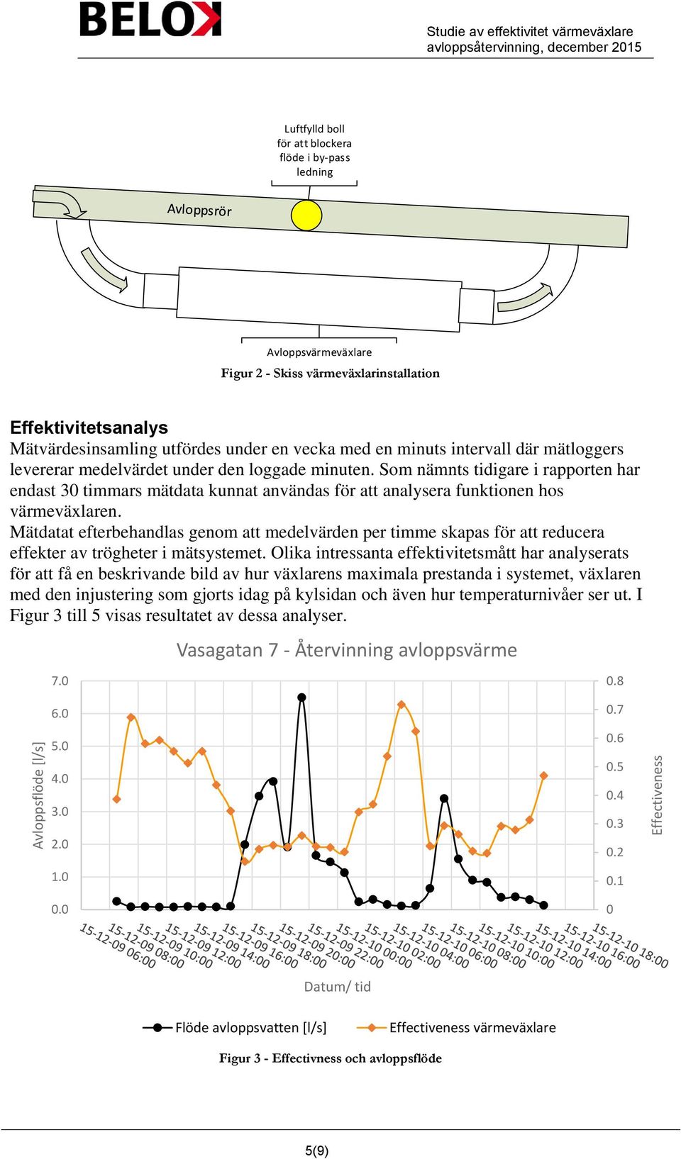 Som nämnts tidigare i rapporten har endast 3 timmars mätdata kunnat användas för att analysera funktionen hos värmeväxlaren.