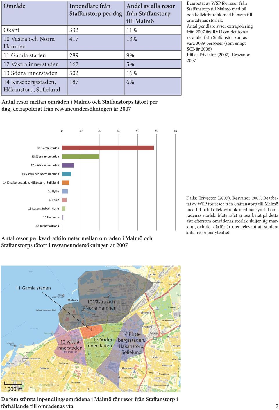 storlek. Antal pendlare avser extrapolering från 2007 års RVU om det totala resandet från Staffanstorp antas vara 3089 personer (som enligt SCB år 2006) Källa: Trivector (2007).