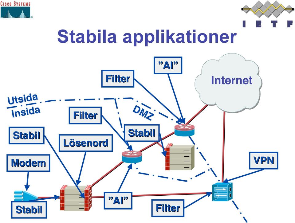 Modem Lösenord DMZ
