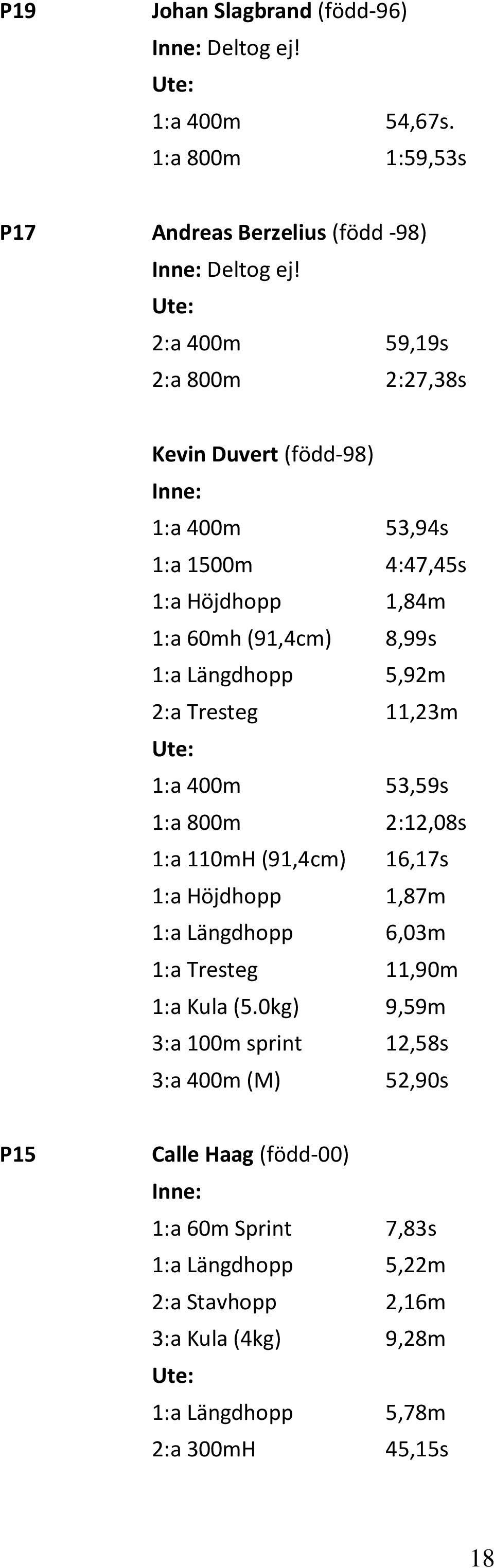 2:a Tresteg 11,23m 1:a 400m 53,59s 1:a 800m 2:12,08s 1:a 110mH (91,4cm) 16,17s 1:a Höjdhopp 1,87m 1:a Längdhopp 6,03m 1:a Tresteg 11,90m 1:a Kula (5.