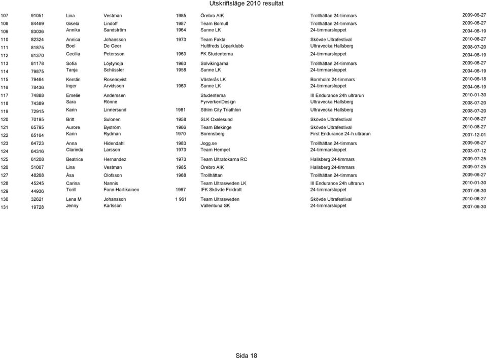 Petersson 1963 FK Studenterna 24-timmarsloppet 2004-06-19 113 81178 Sofia Löytynoja 1963 Solvikingarna Trollhättan 24-timmars 2009-06-27 114 79875 Tanja Schüssler 1958 Sunne LK 24-timmarsloppet
