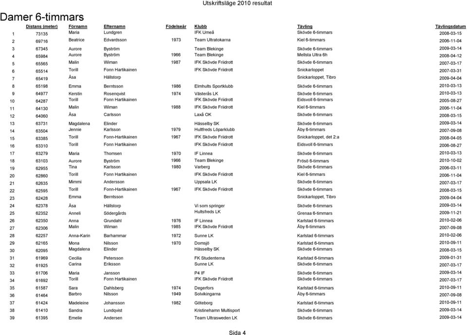 65565 Malin Wiman 1987 IFK Skövde Friidrott Skövde 6-timmars 2007-03-17 6 65514 Torill Fonn Hartikainen IFK Skövde Friidrott Snickarloppet 2007-03-31 7 65419 Åsa Hällstorp Snickarloppet, Tibro