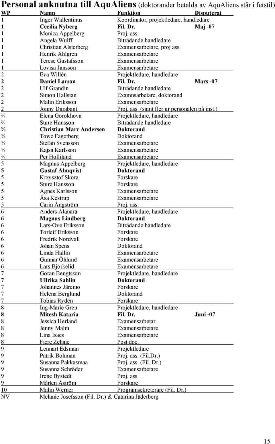 1 Henrik Ahlgren Examensarbetare 1 Terese Gustafsson Examensarbetare 1 Lovisa Jansson Examensarbetare 2 Eva Willén Projektledare, handledare 2 Daniel Larson Fil. Dr.