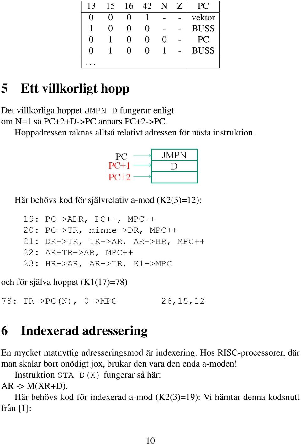 Här behövs kod för självrelativ a-mod (K2(3)=12): 19: PC->ADR, PC++, MPC++ 20: PC->TR, minne->dr, MPC++ 21: DR->TR, TR->AR, AR->HR, MPC++ 22: AR+TR->AR, MPC++ 23: HR->AR, AR->TR, K1->MPC och för