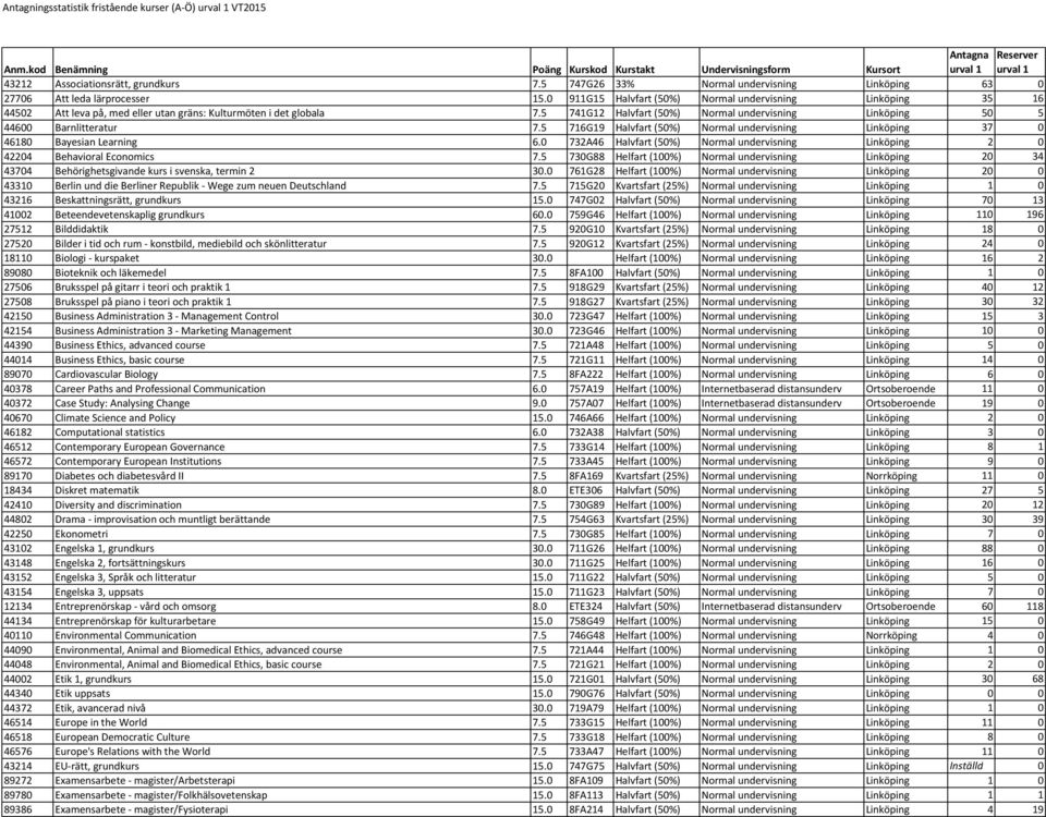 5 741G12 Halvfart (50%) Normal undervisning Linköping 50 5 44600 Barnlitteratur 7.5 716G19 Halvfart (50%) Normal undervisning Linköping 37 0 46180 Bayesian Learning 6.