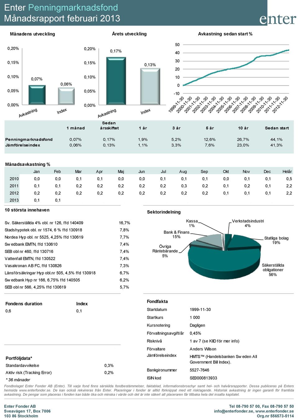 Månadsavkastning % Jan Feb Mar Apr Maj Jun Jul Aug Sep Okt Nov Dec Helår 2010 0,0 0,0 0,1 0,1 0,0 0,0 0,1 0,1 0,1 0,0 0,1 0,1 0,5 2011 0,1 0,1 0,2 0,2 0,2 0,2 0,2 0,3 0,2 0,1 0,2 0,1 2,2 2012 0,2 0,2