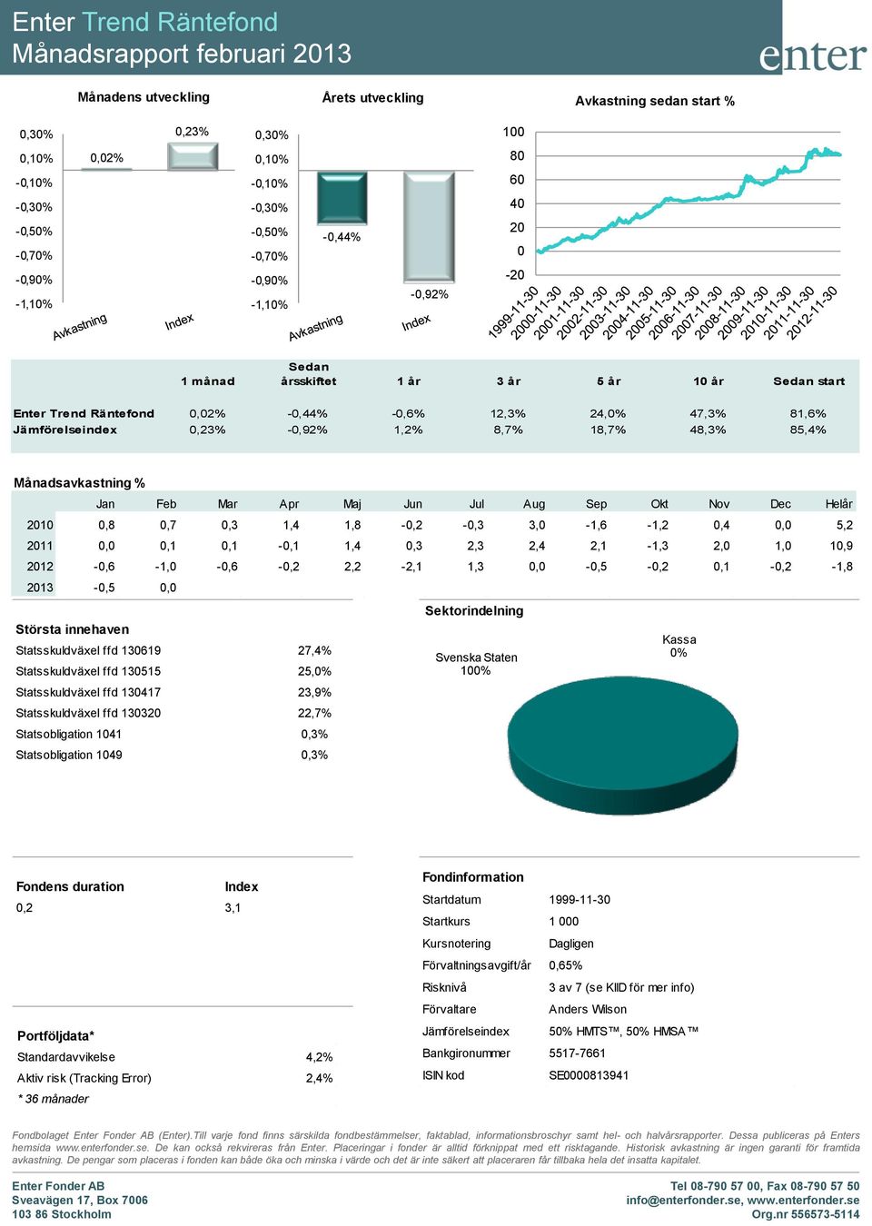 Jämförelseindex 0,23% -0,92% 1,2% 8,7% 18,7% 48,3% 85,4% Månadsavkastning % Största innehaven Jan Feb Mar Apr Maj Jun Jul Aug Sep Okt Nov Dec Helår 2010 0,8 0,7 0,3 1,4 1,8-0,2-0,3 3,0-1,6-1,2 0,4