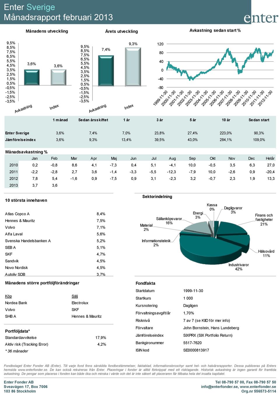 109,0% Månadsavkastning % Jan Feb Mar Apr Maj Jun Jul Aug Sep Okt Nov Dec Helår 2010 0,2-0,8 8,6 4,1-7,3 0,4 5,1-4,1 10,0-0,5 3,5 6,3 27,0 2011-2,2-2,8 2,7 3,6-1,4-3,3-5,5-12,3-7,9 10,0-2,6 0,9-20,4