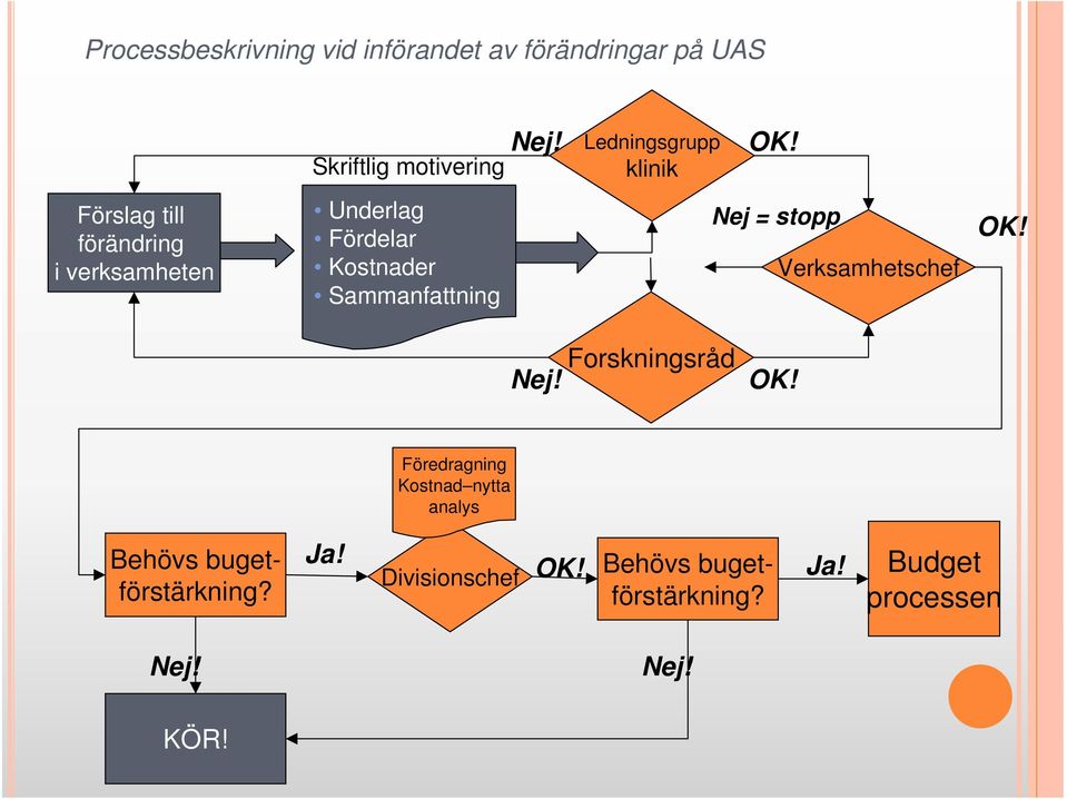 Förslag till förändring i verksamheten Underlag Fördelar Kostnader Sammanfattning Nej = stopp