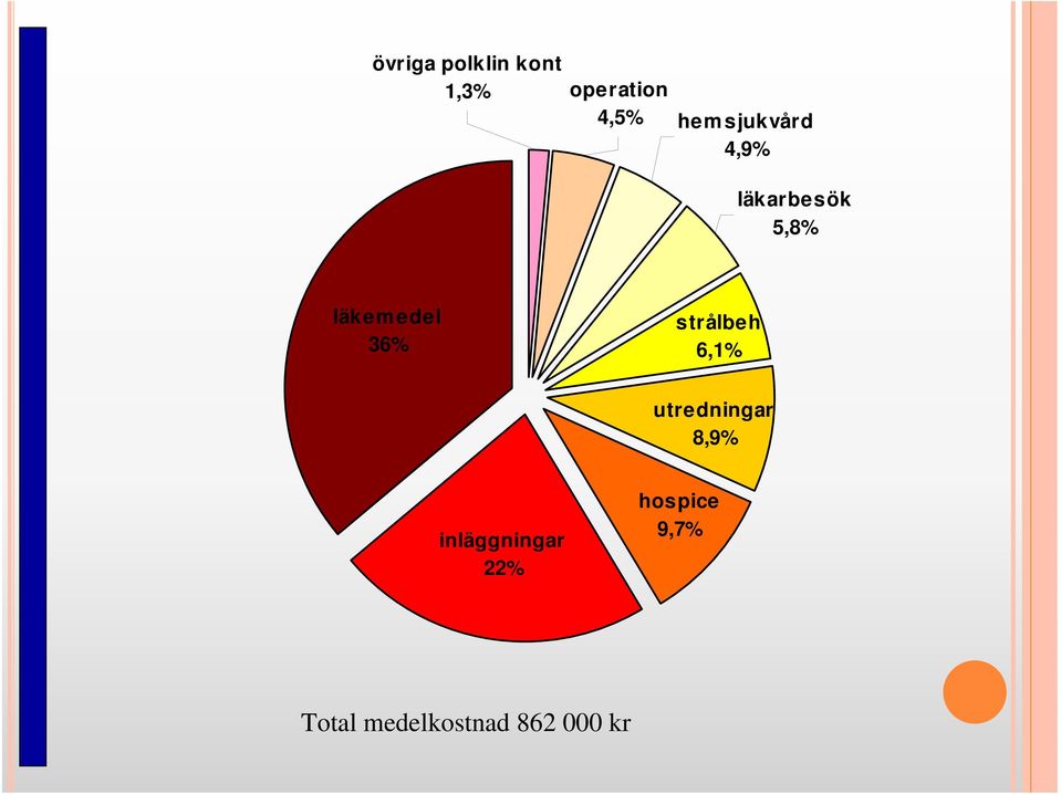 strålbeh 6,1% utredningar 8,9% inläggningar