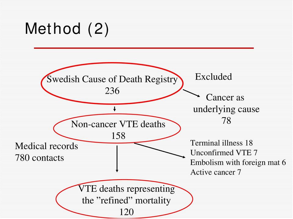 refined mortality 120 Excluded Cancer as underlying cause 78