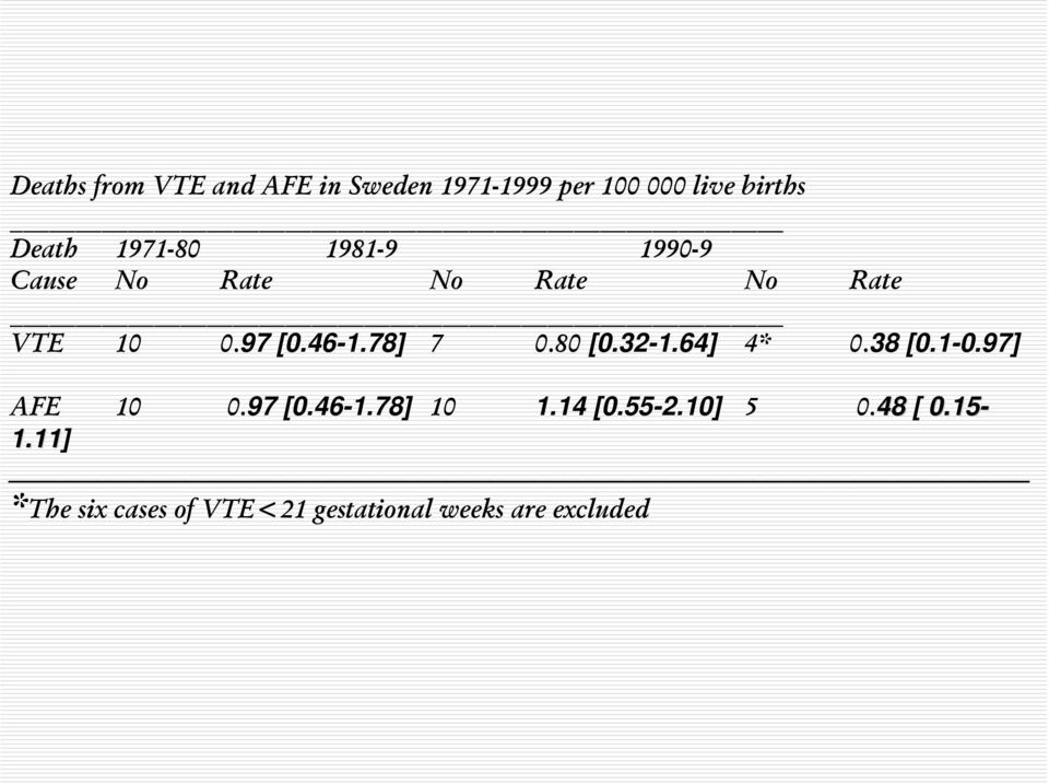 78] 7 0.80 [0.32-1.64] 4* 0.38 [0.1-0.97] AFE 10 0.97 [0.46-1.78] 10 1.14 [0.