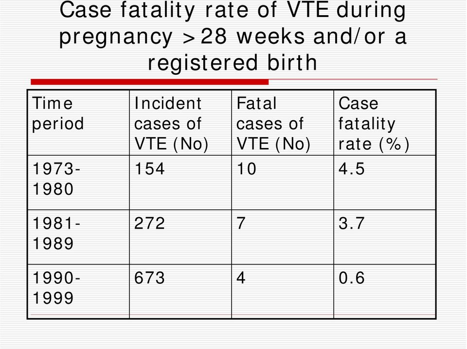 cases of VTE (No) Fatal cases of VTE (No) 154 10 4.