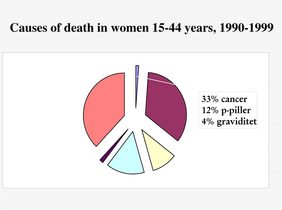 1990-1999 33% cancer