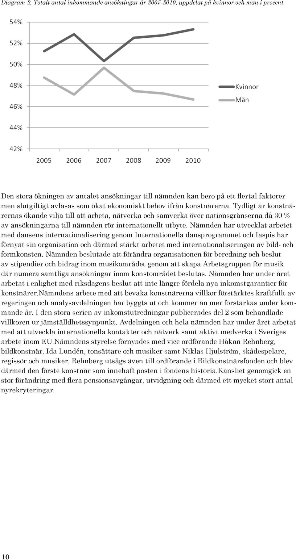 Tydligt är konstnärernas ökande vilja till att arbeta, nätverka och samverka över nationsgränserna då 30 % av ansökningarna till nämnden rör internationellt utbyte.