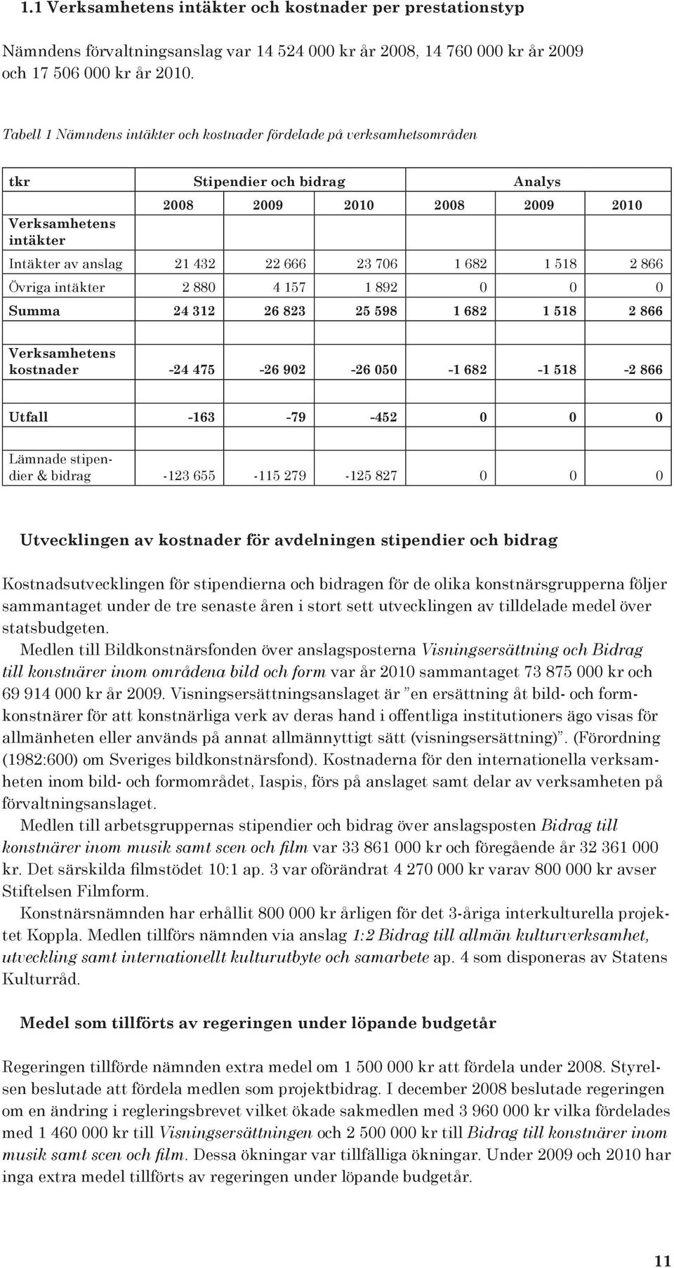 1 682 1 518 2 866 Övriga intäkter 2 880 4 157 1 892 0 0 0 Summa 24 312 26 823 25 598 1 682 1 518 2 866 Verksamhetens kostnader -24 475-26 902-26 050-1 682-1 518-2 866 Utfall -163-79 -452 0 0 0