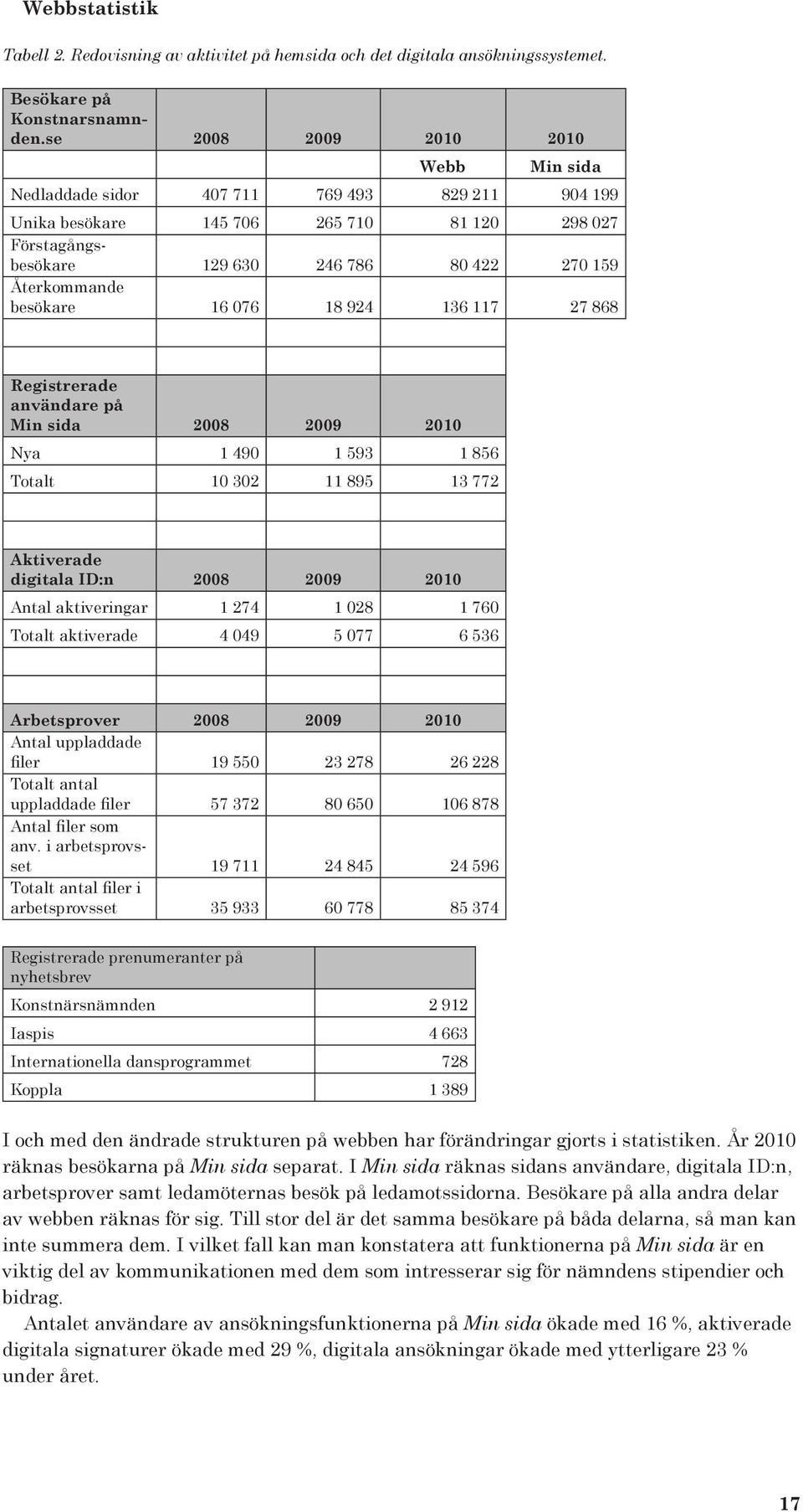 besökare 16 076 18 924 136 117 27 868 Registrerade användare på Min sida 2008 2009 2010 Nya 1 490 1 593 1 856 Totalt 10 302 11 895 13 772 Aktiverade digitala ID:n 2008 2009 2010 Antal aktiveringar 1