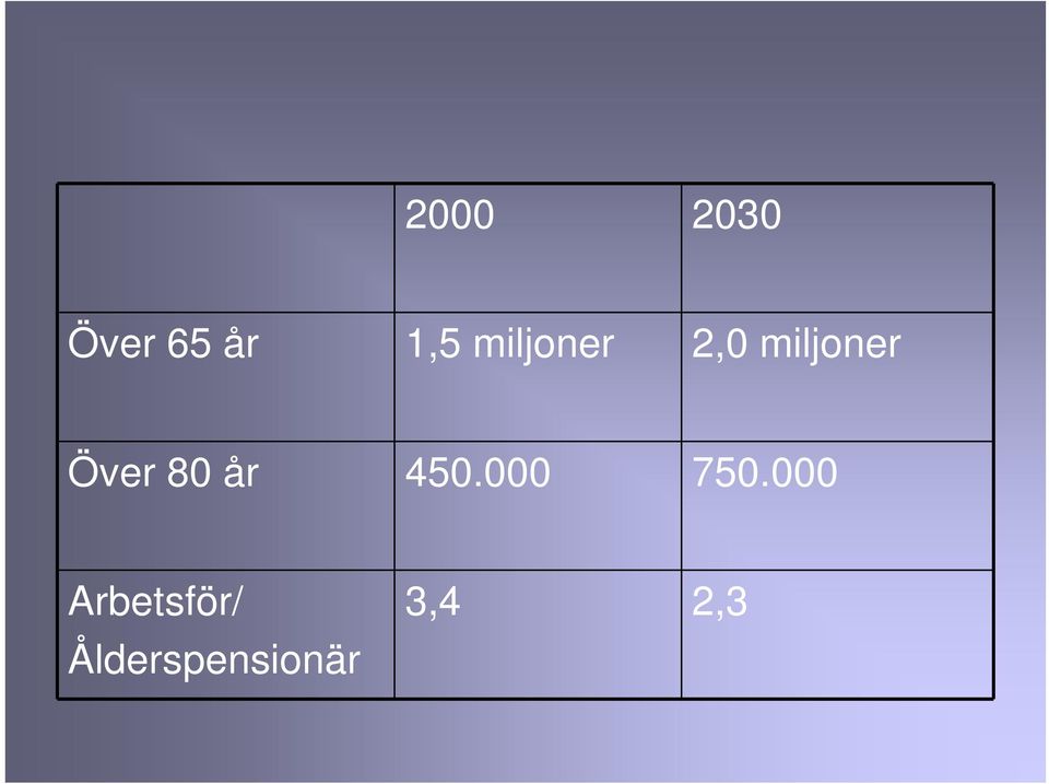 80 år 450.000 750.