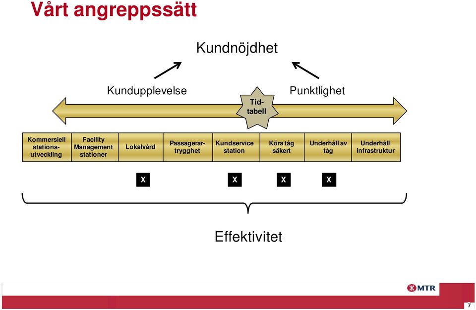 stationer Lokalvård Passagerartrygghet Kundservice station Köra