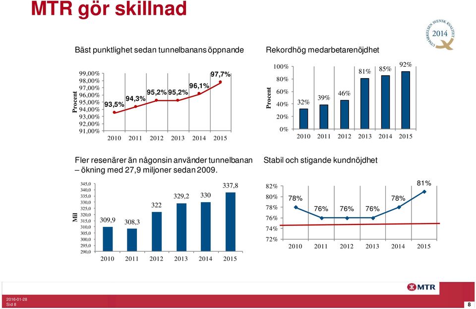 än någonsin använder tunnelbanan ökning med 27,9 miljoner sedan 2009.