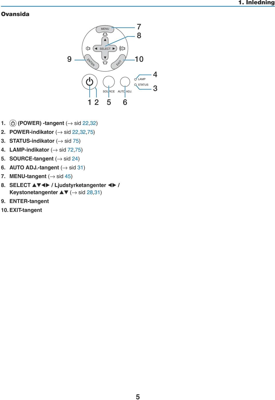 LAMP-indikator ( sid 72,75) 5. SOURCE-tangent ( sid 24) 6. AUTO ADJ.-tangent ( sid 31) 7.