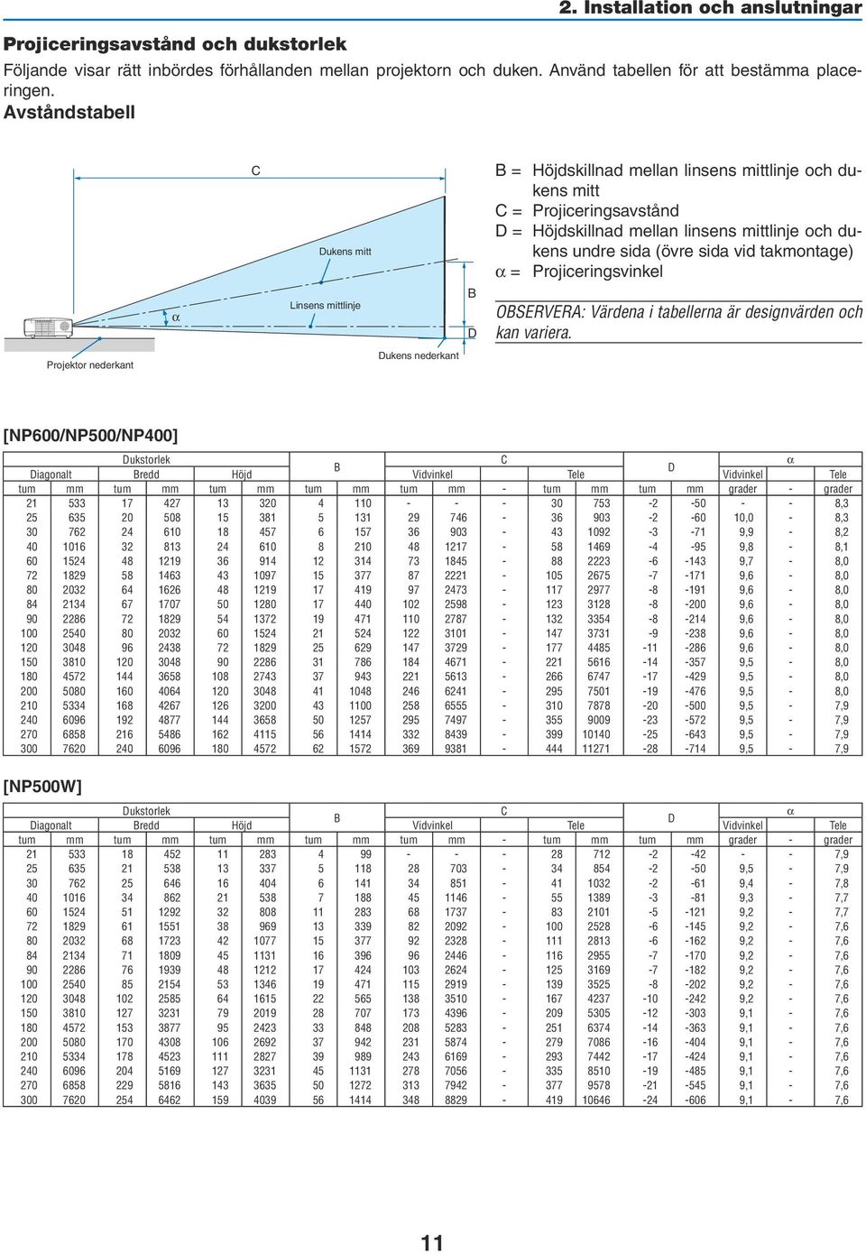 (övre sida vid takmontage) α = Projiceringsvinkel OBSERVERA: Värdena i tabellerna är designvärden och kan variera.