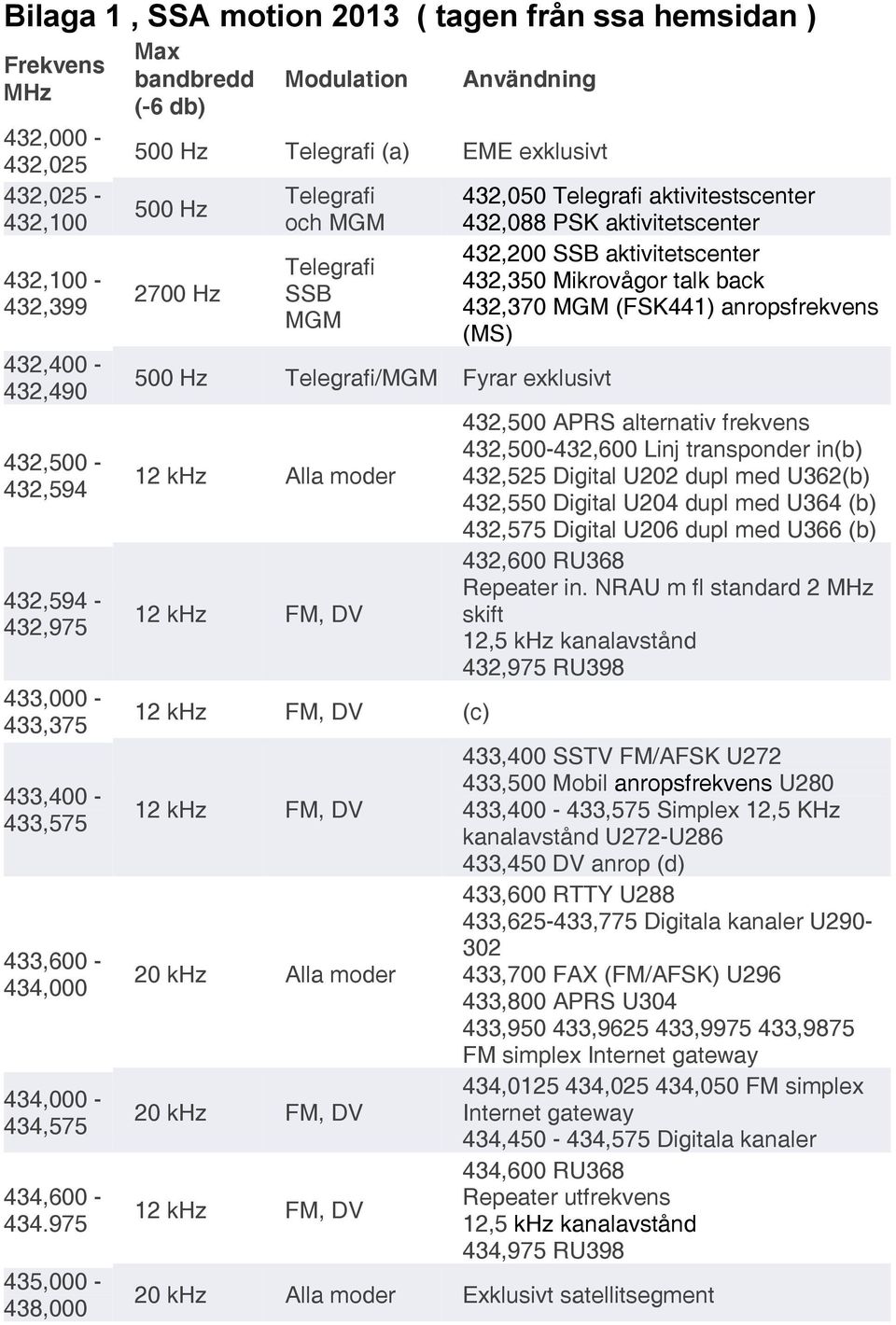 975 435,000-438,000 Max bandbredd (-6 db) Modulation Användning 500 Hz Telegrafi (a) EME exklusivt 500 Hz 2700 Hz Telegrafi och MGM Telegrafi SSB MGM 500 Hz Telegrafi/MGM Fyrar exklusivt 12 khz Alla