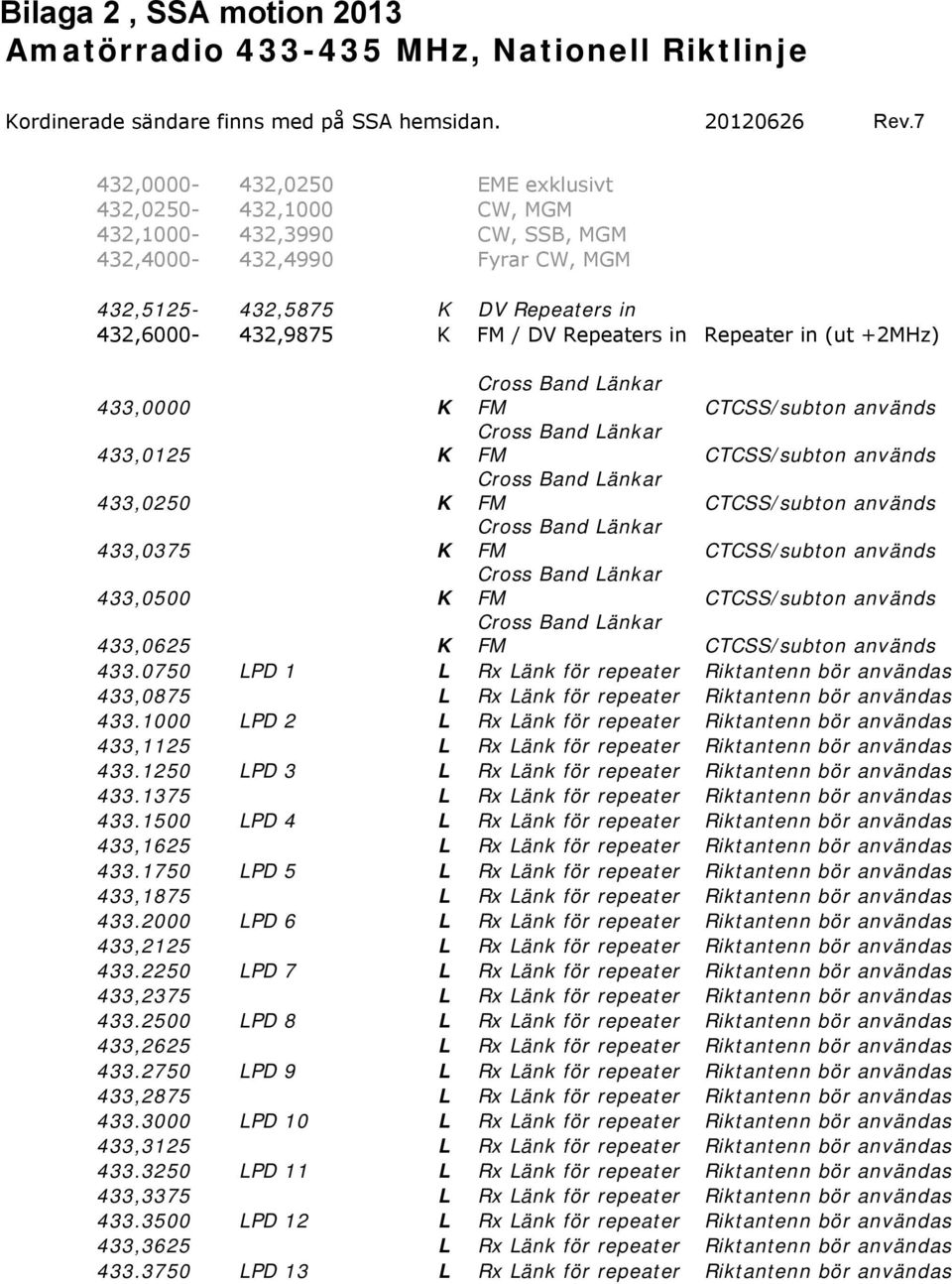 Repeater in (ut +2MHz) 433,0000 K 433,0125 K 433,0250 K 433,0375 K 433,0500 K 433,0625 K 433.