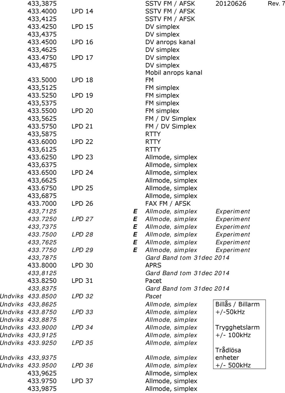 5750 LPD 21 / DV Simplex 433,5875 RTTY 433.6000 LPD 22 RTTY 433,6125 RTTY 433.6250 LPD 23 Allmode, simplex 433,6375 Allmode, simplex 433.6500 LPD 24 Allmode, simplex 433,6625 Allmode, simplex 433.