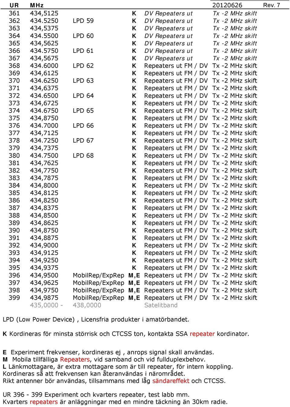 5750 LPD 61 K DV Repeaters ut Tx -2 MHz skift 367 434,5675 K DV Repeaters ut Tx -2 MHz skift 368 434.