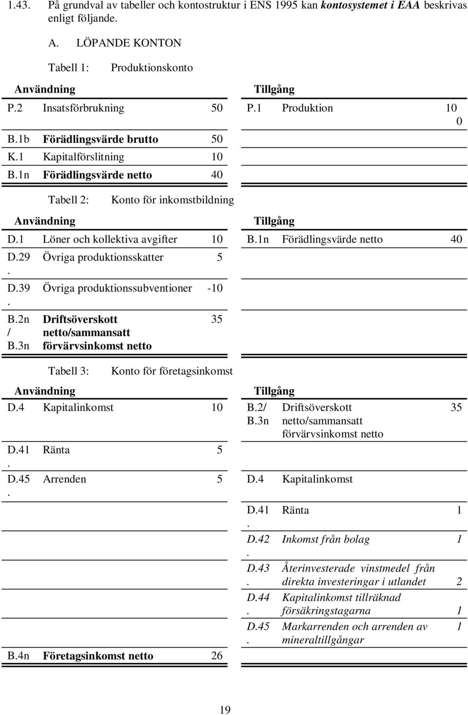 1 Löner och kollektiva avgifter 10 B.1n Förädlingsvärde netto 40 D.29. Övriga produktionsskatter 5 D.39. B.2n / B.