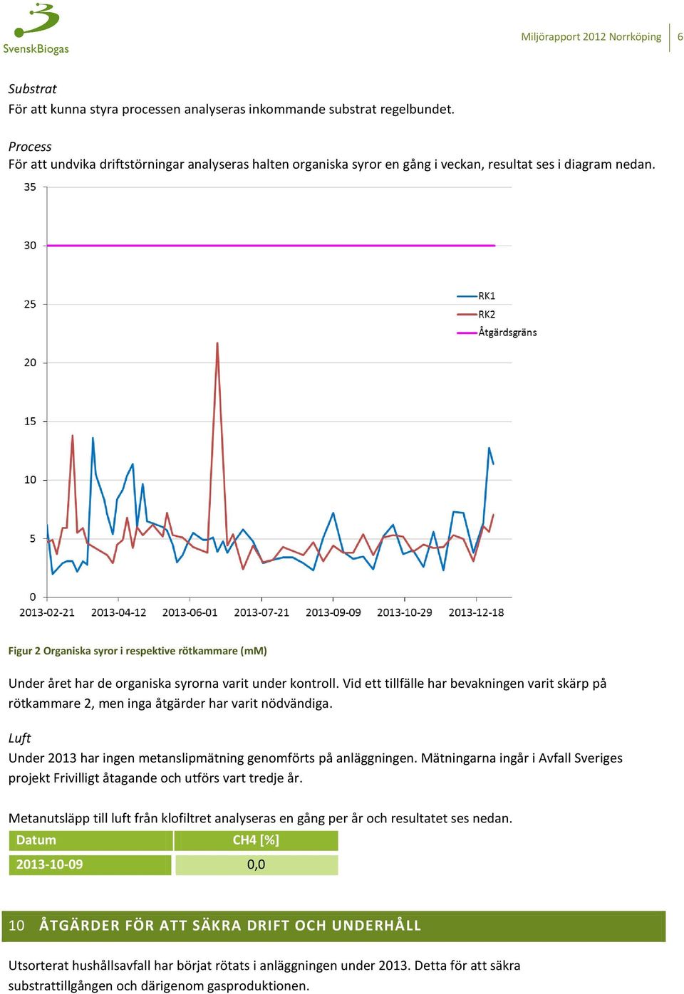 Figur 2 Organiska syror i respektive rötkammare (mm) Under året har de organiska syrorna varit under kontroll.