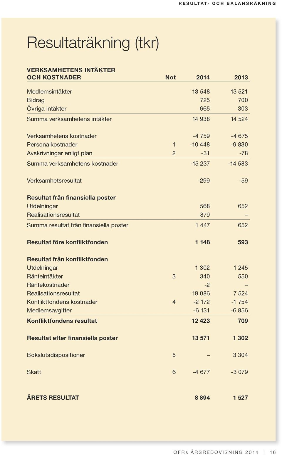 Resultat från finansiella poster Utdelningar 568 652 Realisationsresultat 879 Summa resultat från finansiella poster 1 447 652 Resultat före konfliktfonden 1 148 593 Resultat från konfliktfonden