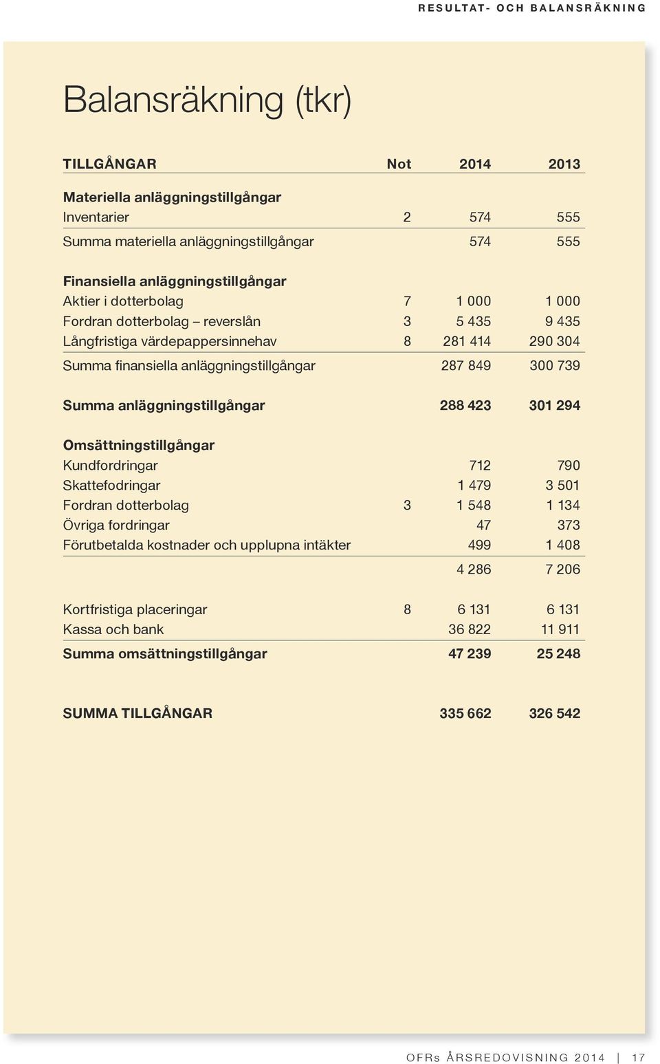 300 739 Summa anläggningstillgångar 288 423 301 294 Omsättningstillgångar Kundfordringar 712 790 Skattefodringar 1 479 3 501 Fordran dotterbolag 3 1 548 1 134 Övriga fordringar 47 373 Förutbetalda
