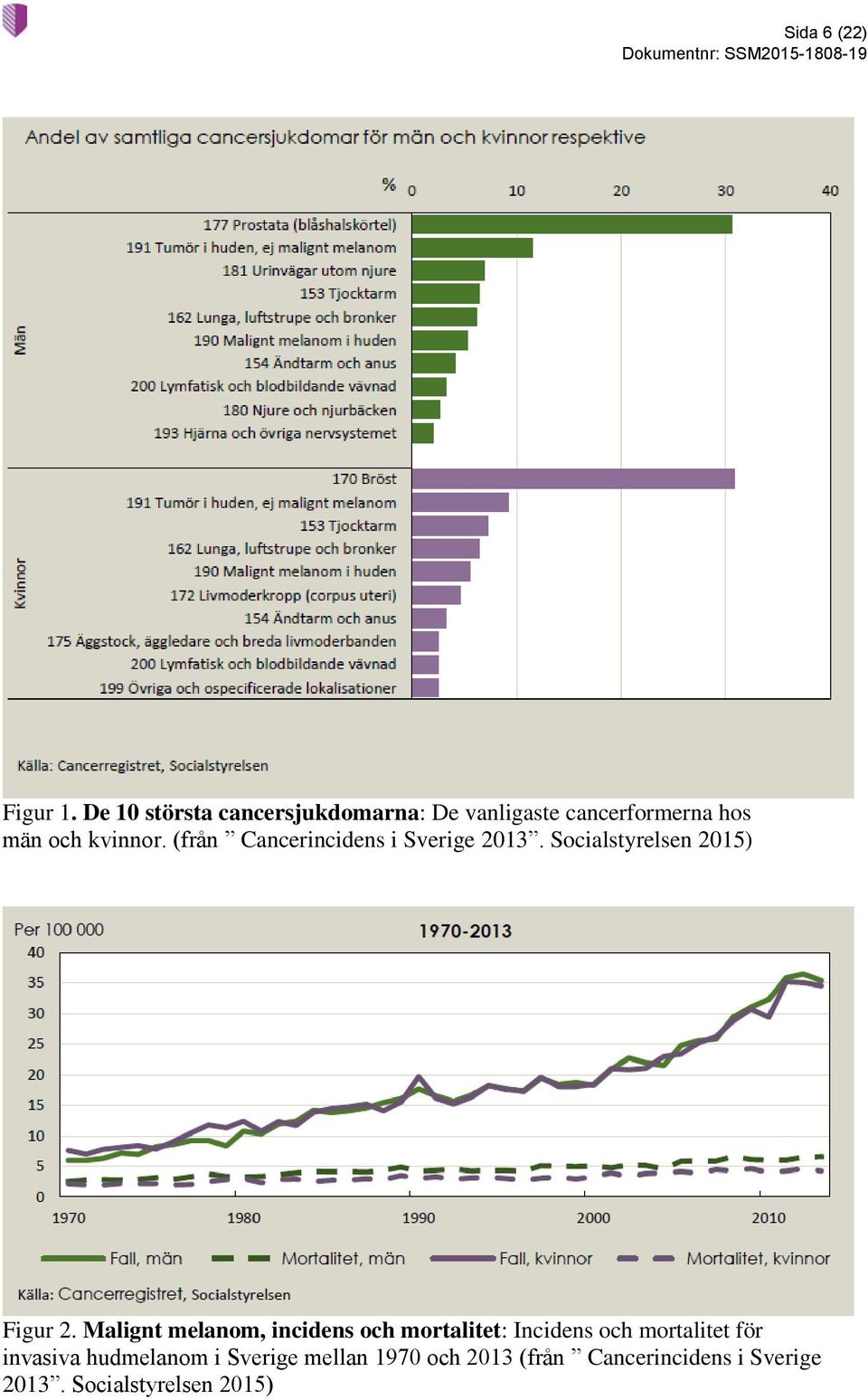 (från Cancerincidens i Sverige 2013. Socialstyrelsen 2015) Figur 2.