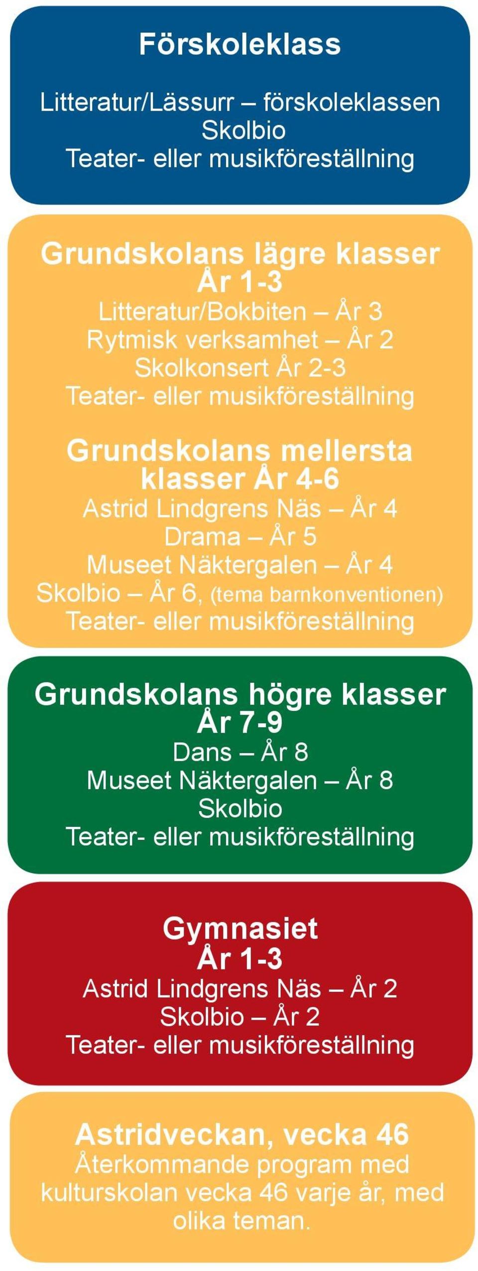 År 4 Skolbio År 6, (tema barnkonventionen) Grundskolans högre klasser År 7-9 Dans År 8 Museet Näktergalen År 8 Skolbio Gymnasiet