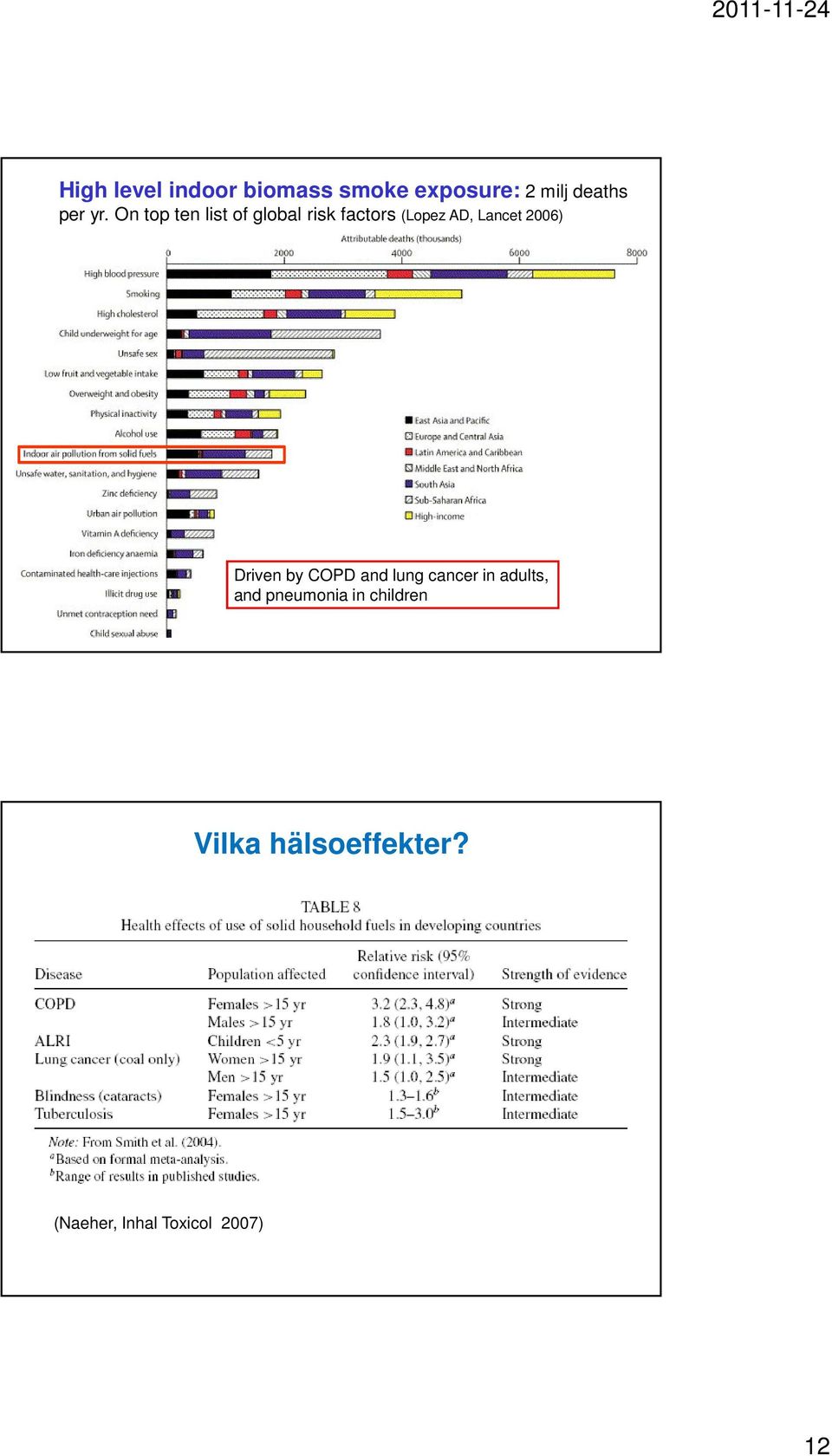 2006) Driven by COPD and lung cancer in adults, and pneumonia